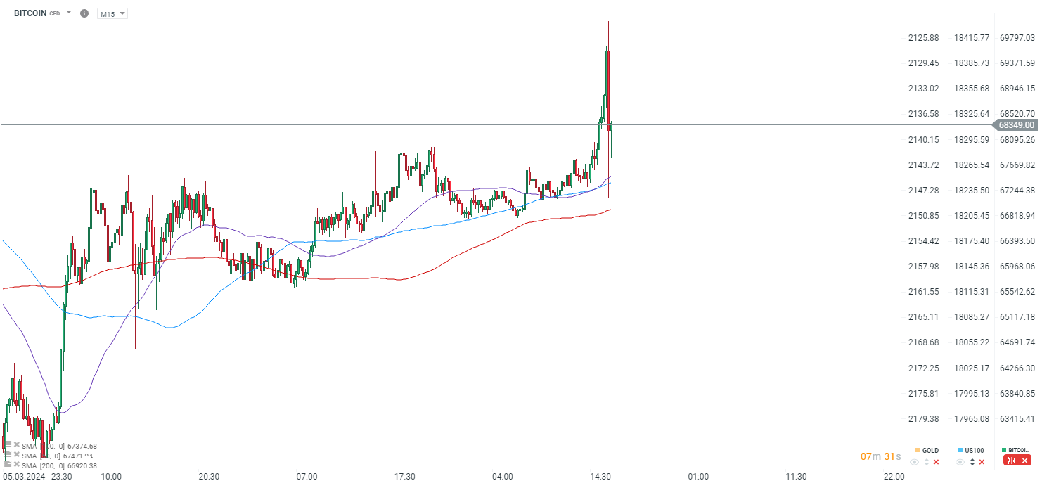 Bitcoin (BTC)| Bitcoin Price in India Today 14 March News - India Today