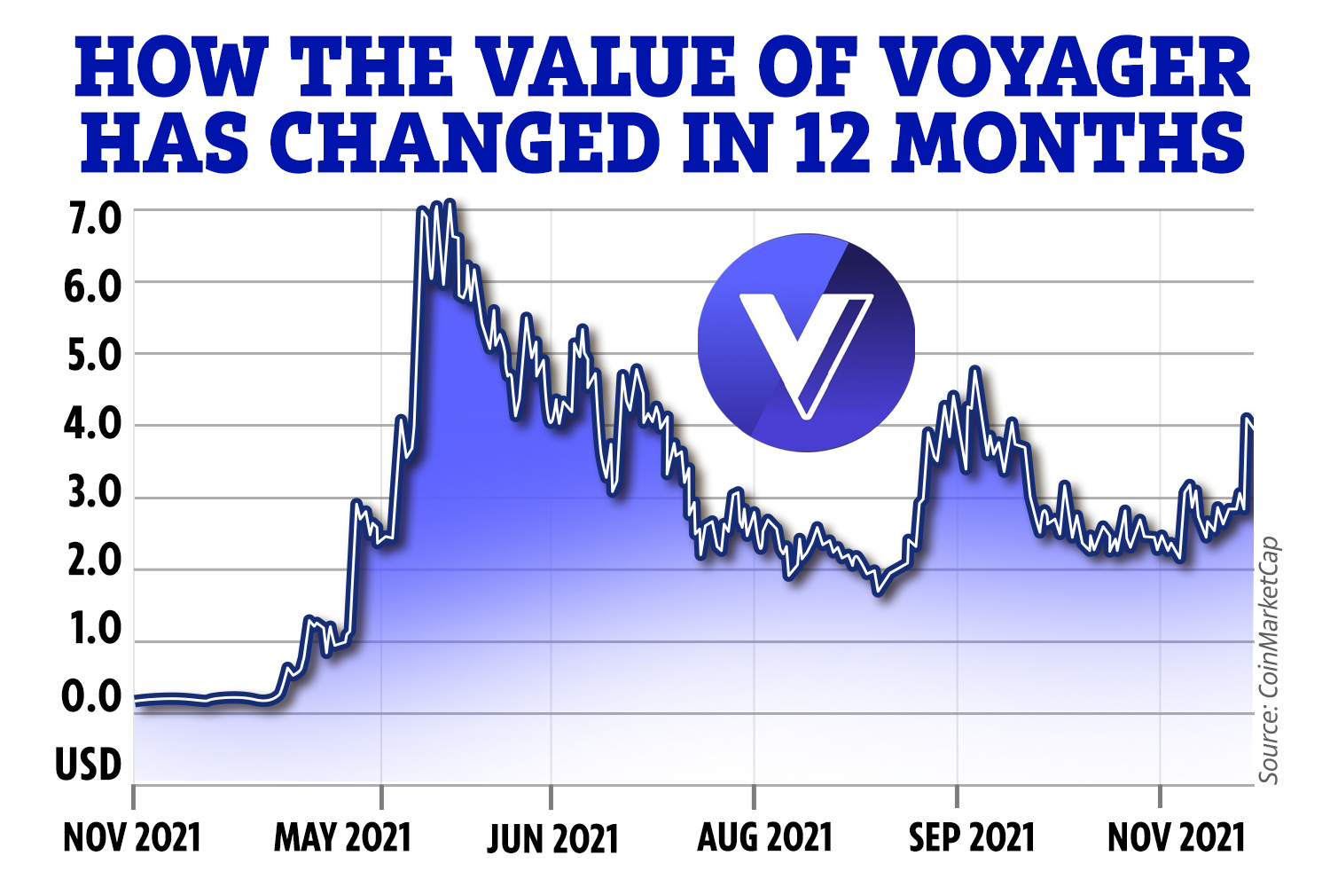 Voyager Token (VGX) Price, Chart & News | Crypto prices & trends on MEXC