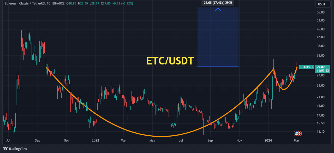 Ethereum Classic price today, ETC to USD live price, marketcap and chart | CoinMarketCap