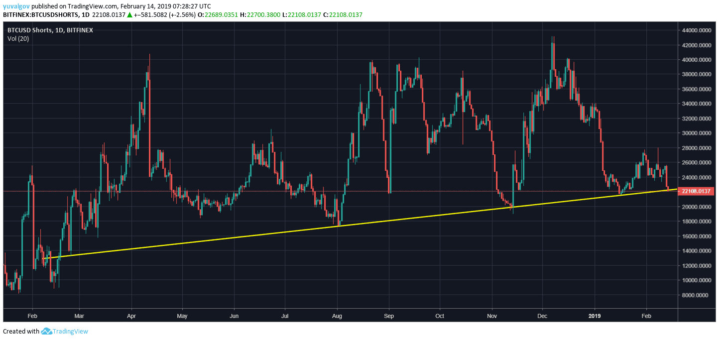 UnderStanding margin trading: the basics of short and long positions