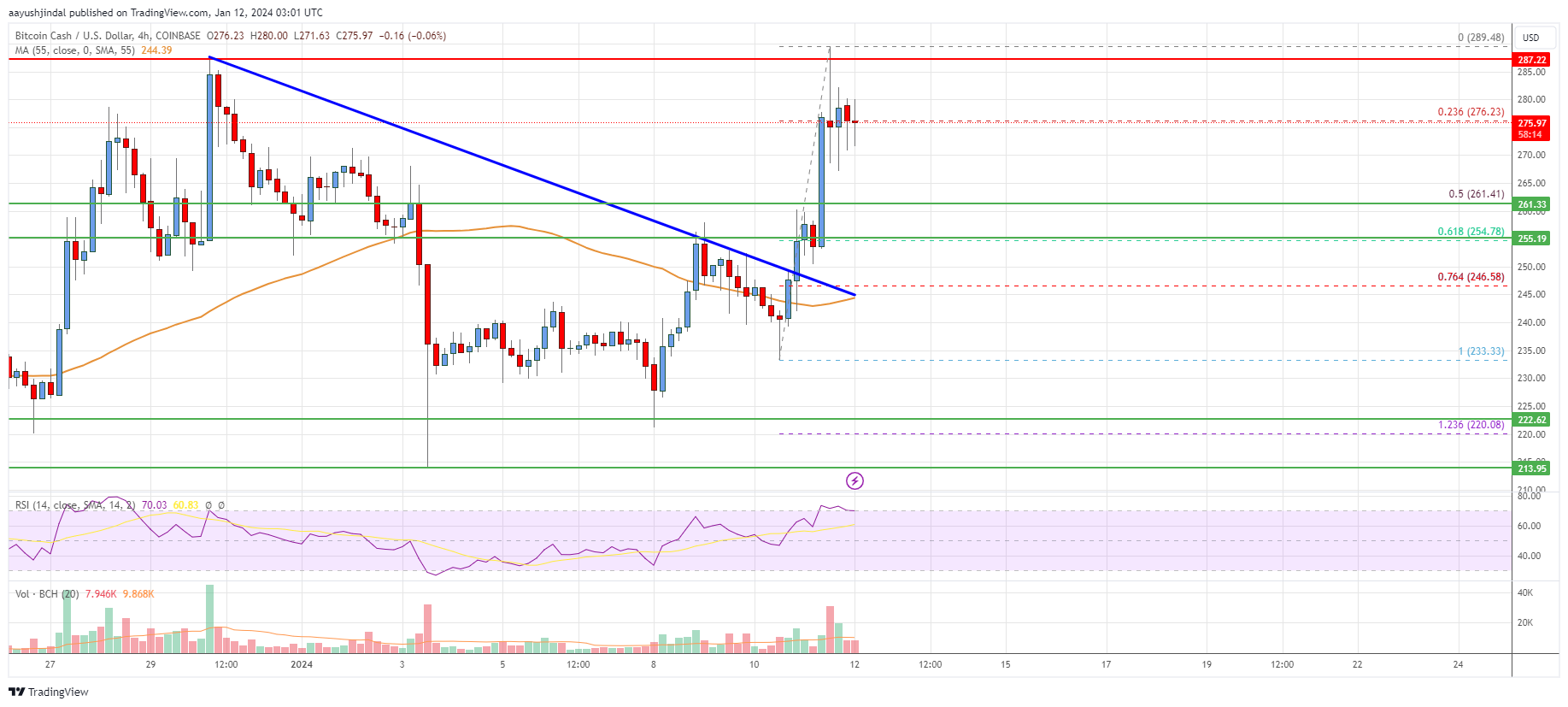 Bitcoin Cash (BCH) Price Today | BCH Live Price Charts | Revolut United Kingdom