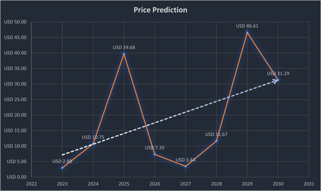 Waves Price Prediction for Tomorrow, Week, Month, Year, & 