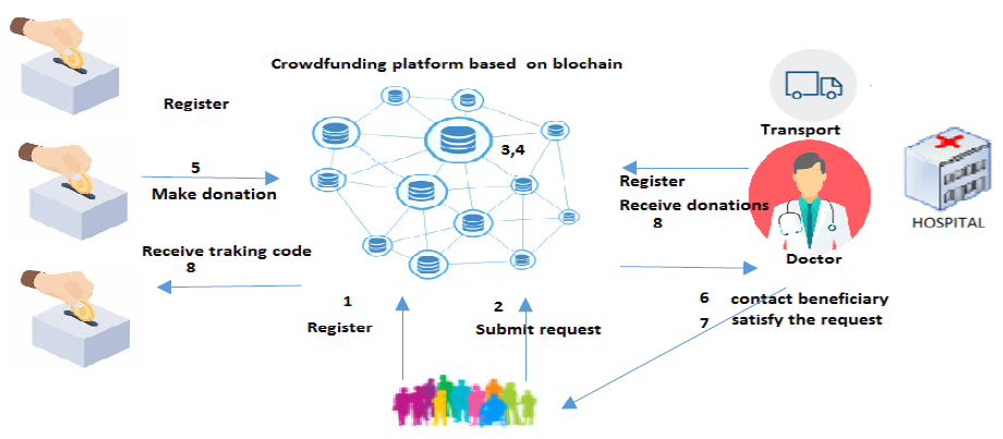 Top 10 Platforms for Crowdfunding in Crypto – BitKE