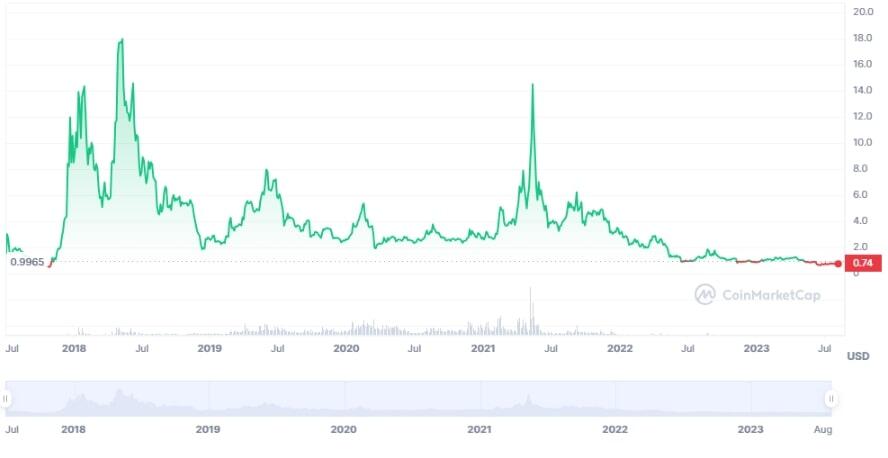 EOS (EOS) Price Prediction for - - - - BitScreener