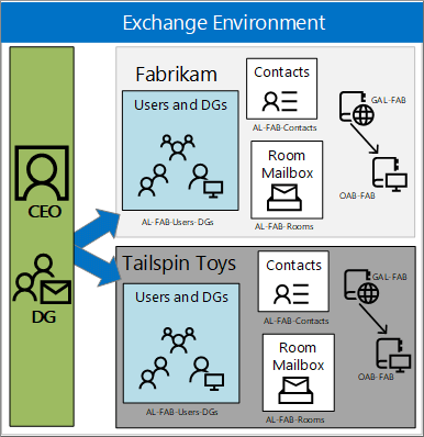 active directory - Hide users without email address in Exchange GAL - Server Fault