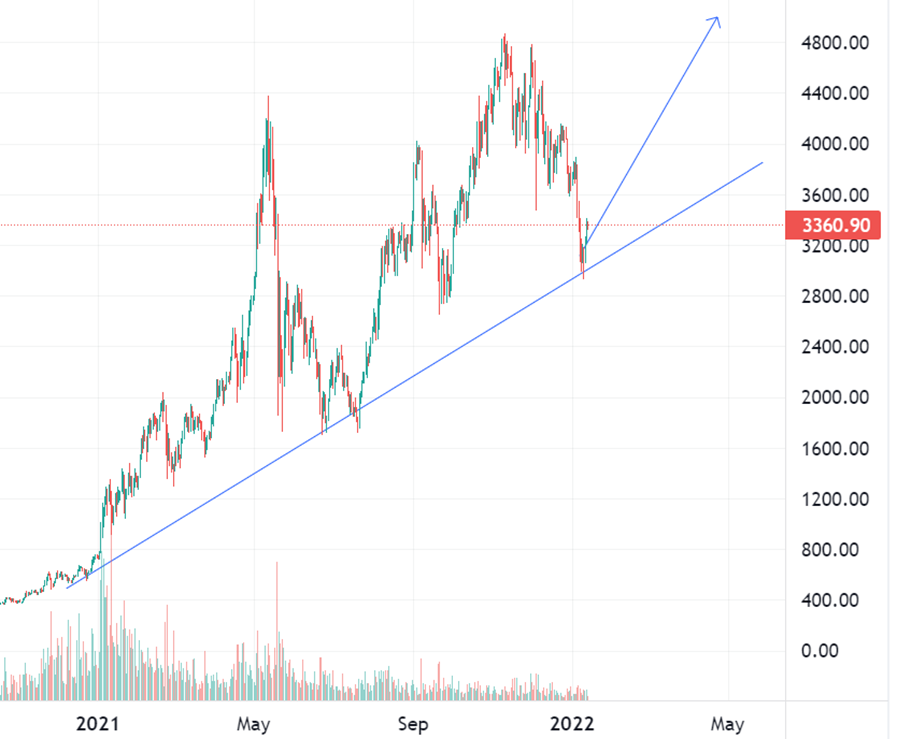 Ethereum price prediction & forecast / - 