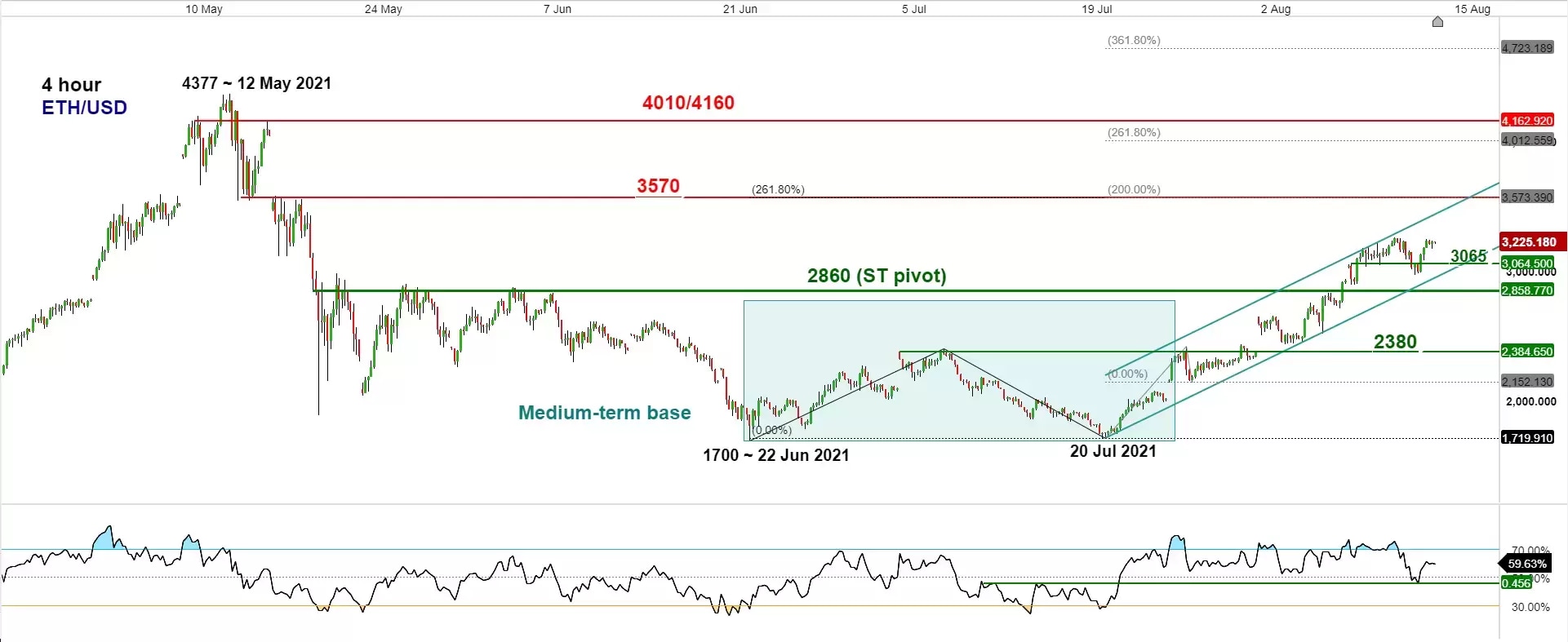 ETHUSD - Ethereum - USD Cryptocurrency Interactive Chart - cointime.fun