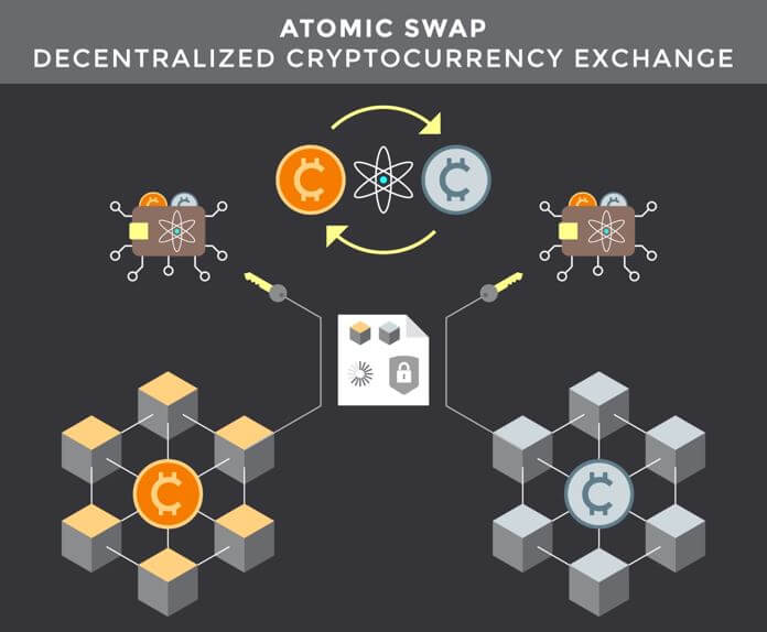 A Beginner’s Guide to Atomic Swaps - CoinDesk