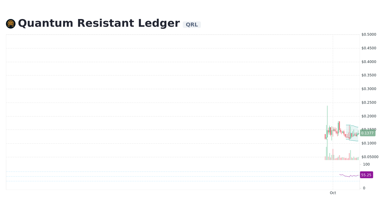 QRL ($) - Quantum Resistant Ledger Price Chart, Value, News, Market Cap | CoinFi