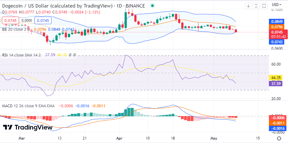 Dogecoin Price Prediction: , , , - 