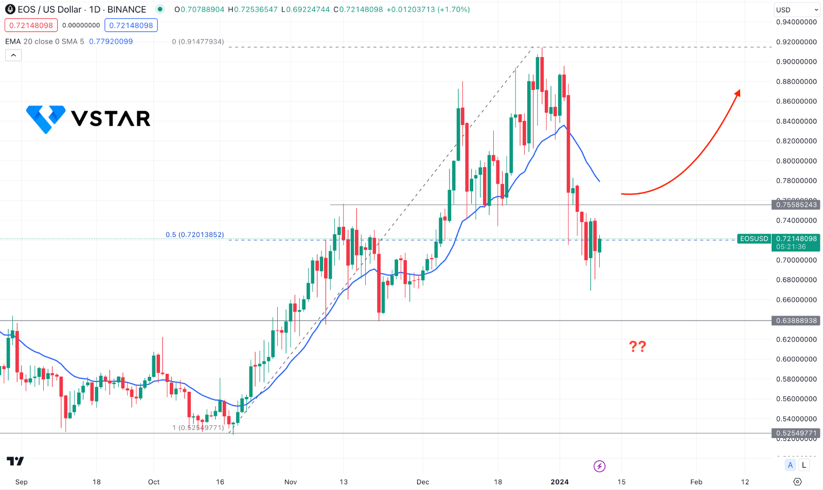 EOS Price Today | EOS Price Prediction, Live Chart and News Forecast - CoinGape