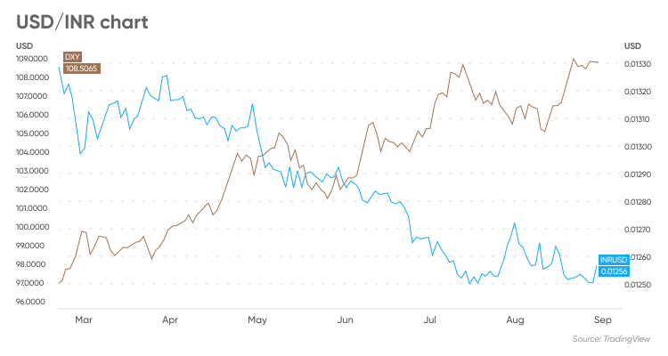 USD to INR Live | USD to INR Chart - Today’s Best Exchange Rates to Indian Rupee