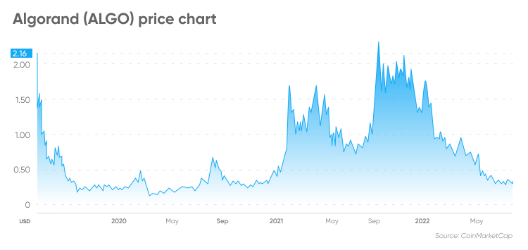 Algorand Price Prediction