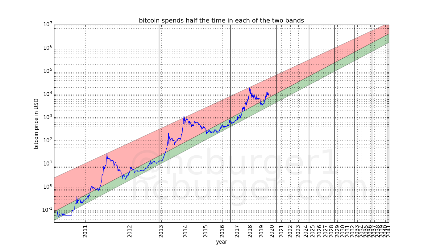 BTC to USD - How much is Bitcoin worth in Dollars right now?