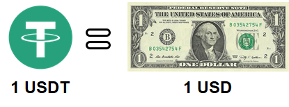 Currency exchange rate: 10 US dollars to Tethers