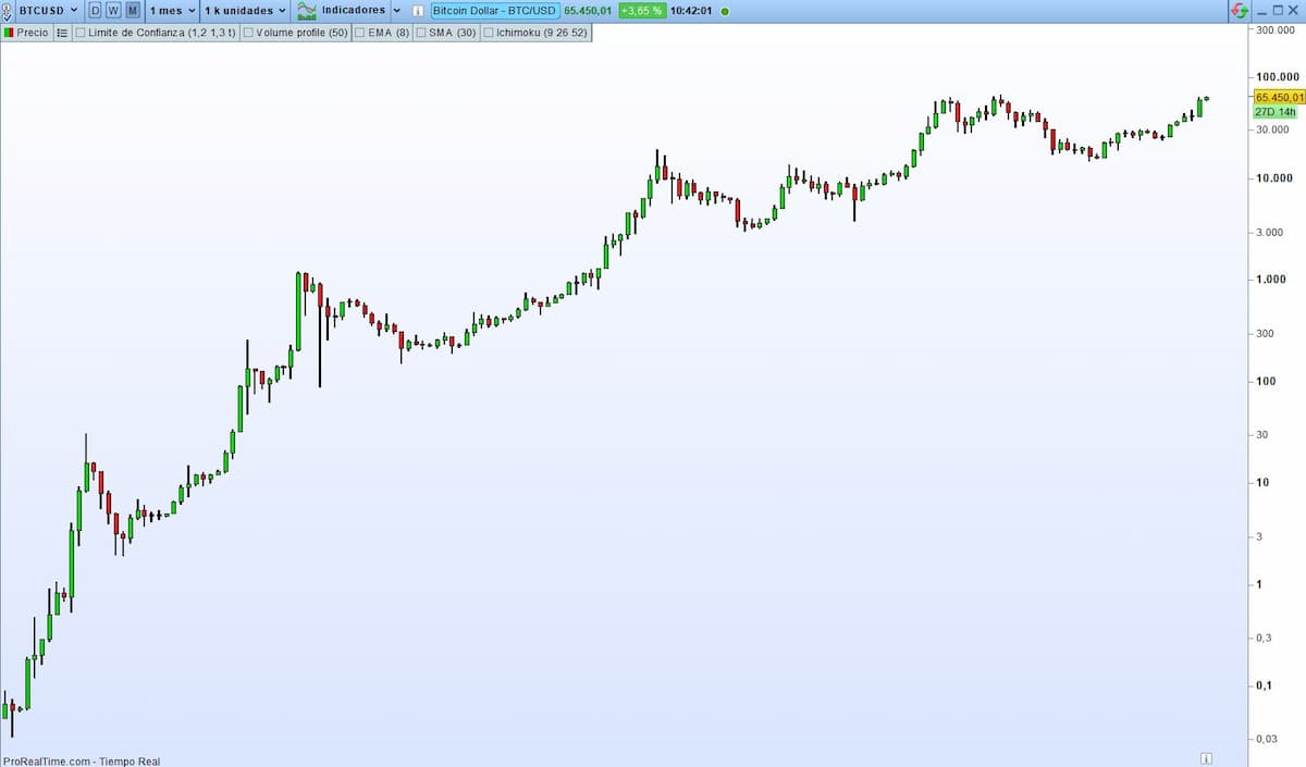 BTC/USD Signal Today - 18/ BTC Price Makes Wild Swings