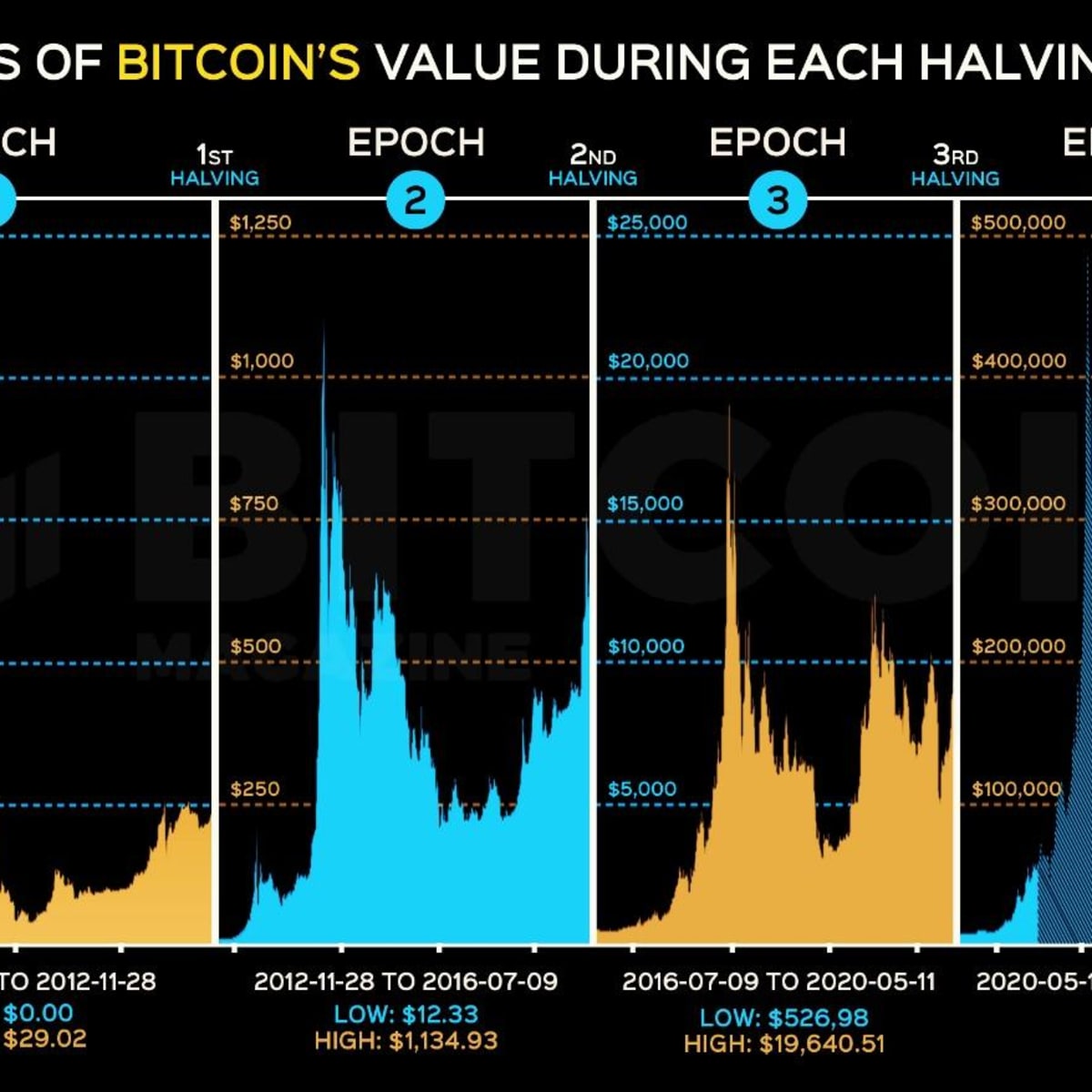 What Is Bitcoin Halving? An Overview and History of BTC Halvings