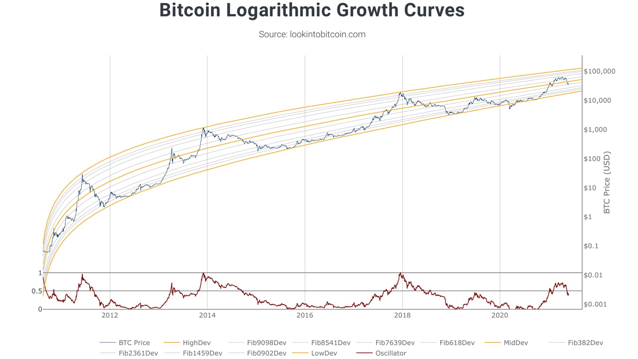 Bitcoin (BTC) Price Prediction: $69K Ahead of Halving