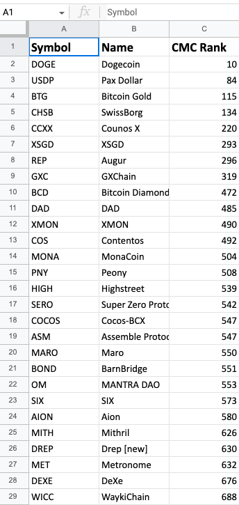 Top 10 Cryptocurrencies By Devs’ Activity on GitHub