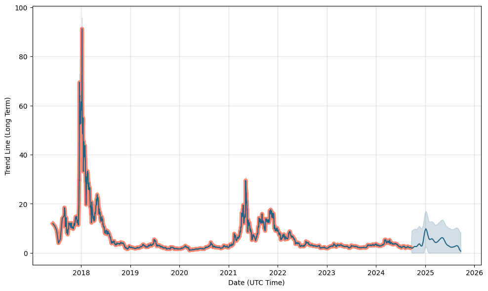 Qtum Price Prediction and Beyond