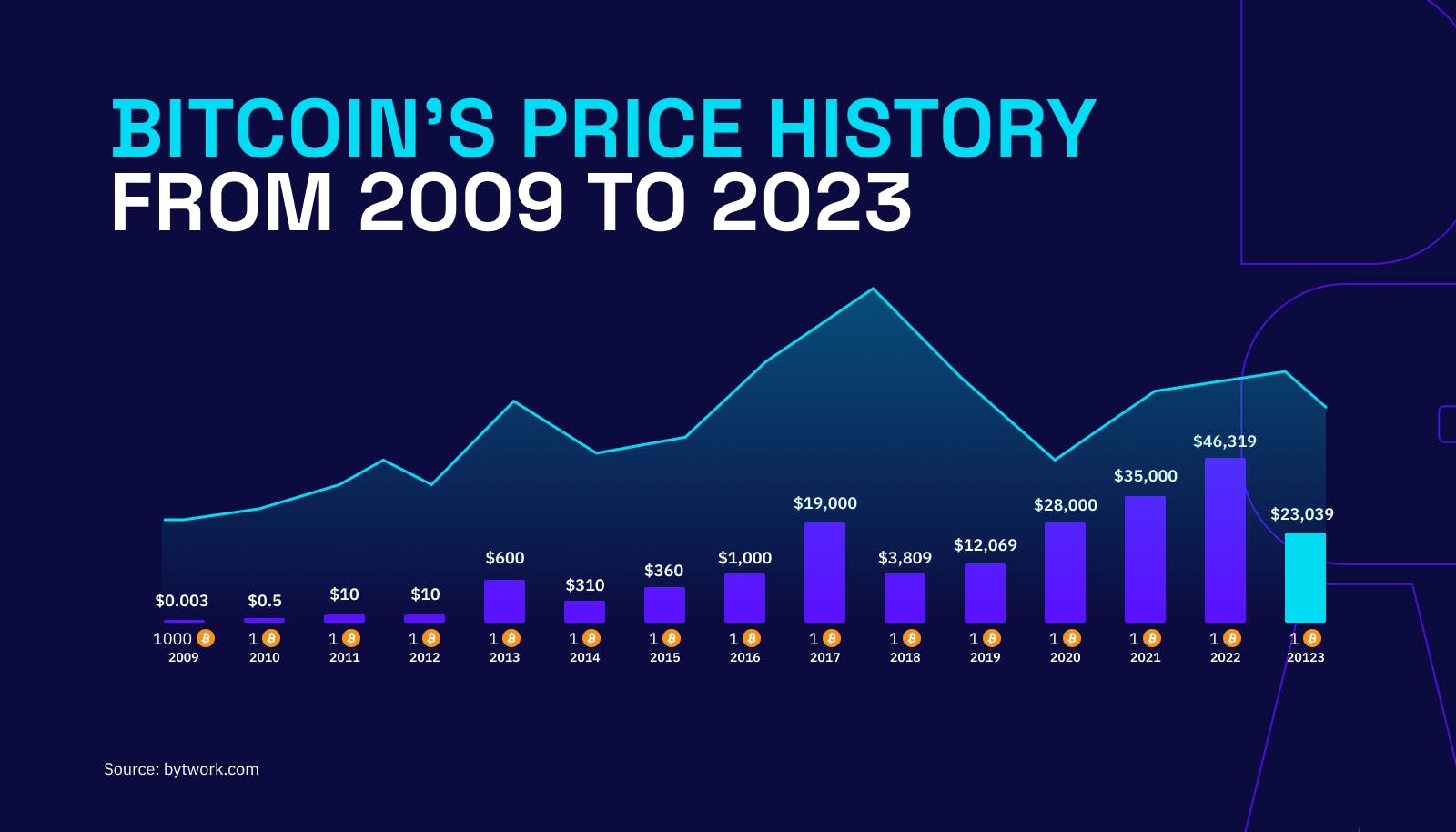 Bitcoin Price in , , , , & Beyond | CoinCodex