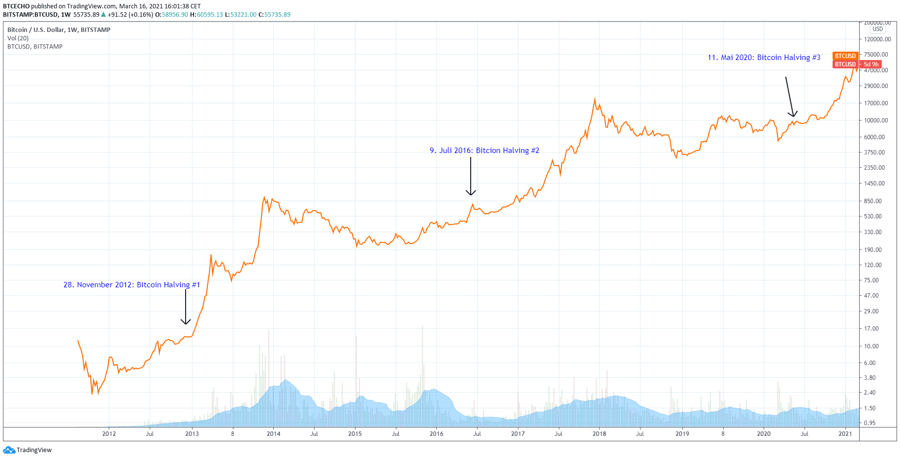 What Is Bitcoin Halving? – Forbes Advisor Australia