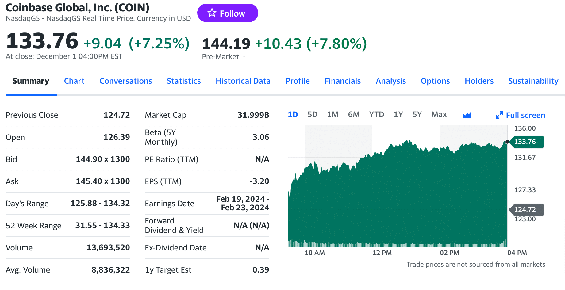 What is Coinbase Global net worth? COIN - Macroaxis