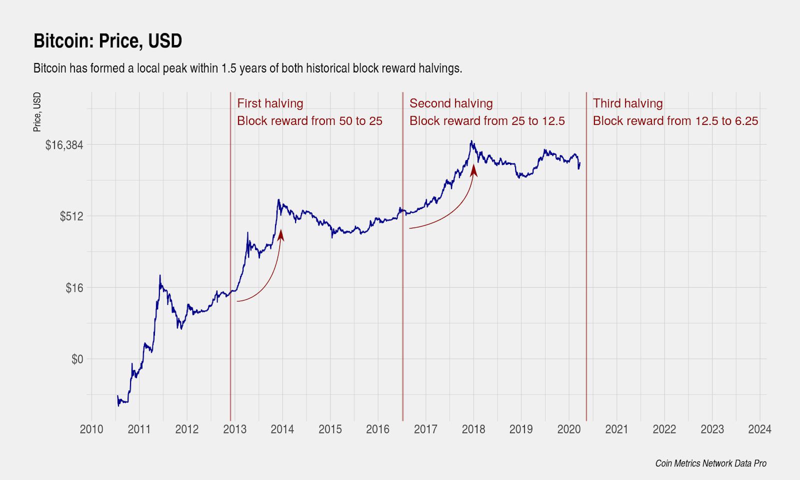 Bitcoin Price Prediction After Halving [What To Expect] | CoinCodex