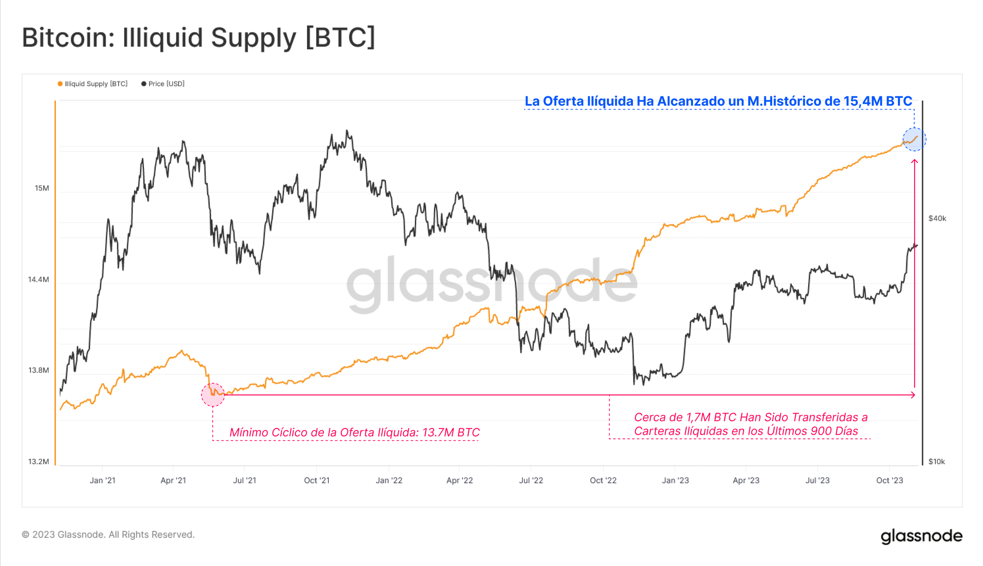 BTC Held on Crypto Exchanges Drops to 2M Bitcoin, Least Since January 