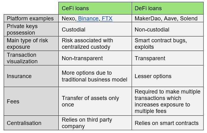 Best Crypto Loans 🎖️ Compare Crypto Loan Platforms