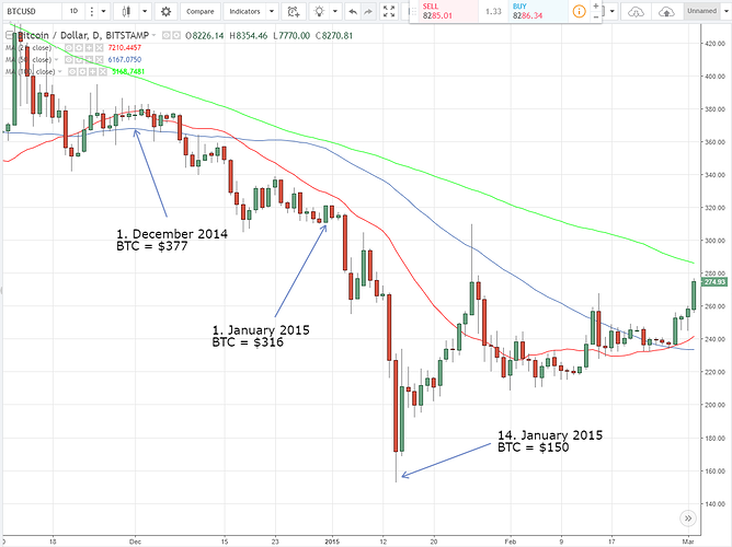 Bitcoin’s Price History ( – , $) - GlobalData