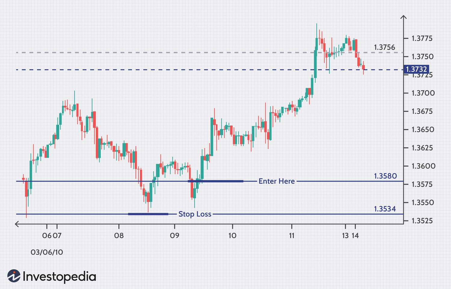 How Much Money to Start Forex Trading ($10, $, $ Strategy)