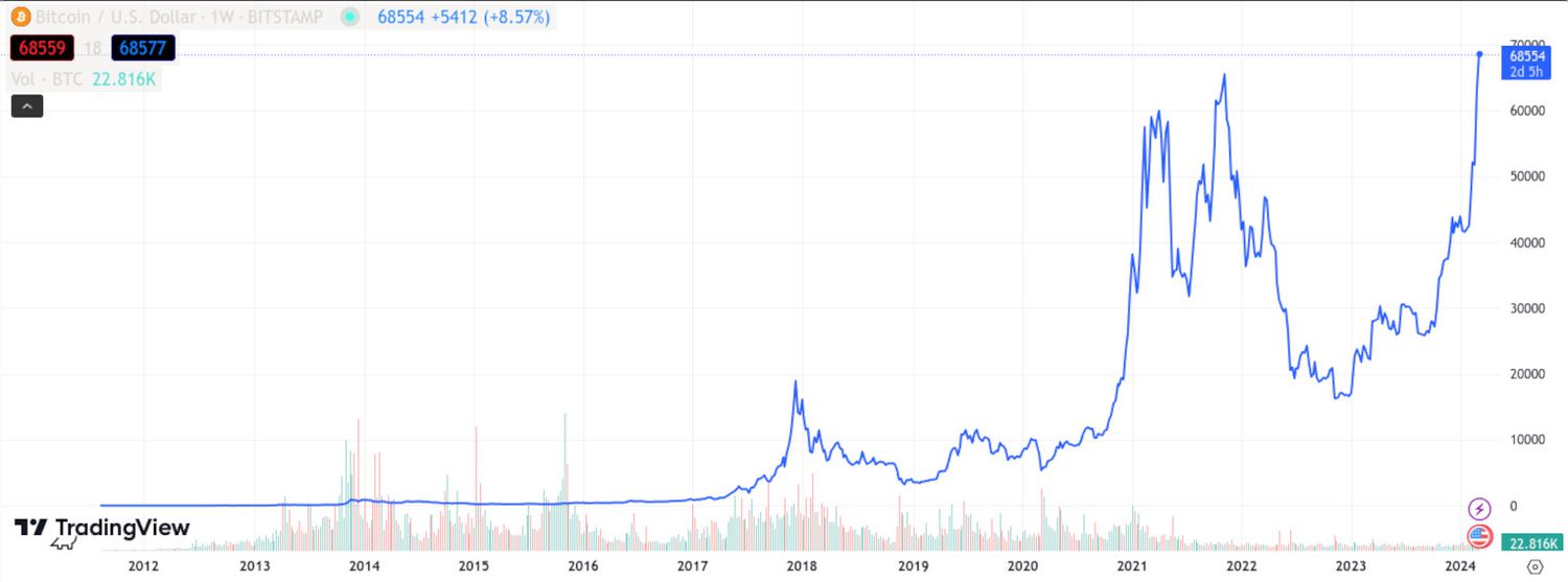 Bitcoin Price | StatMuse Money