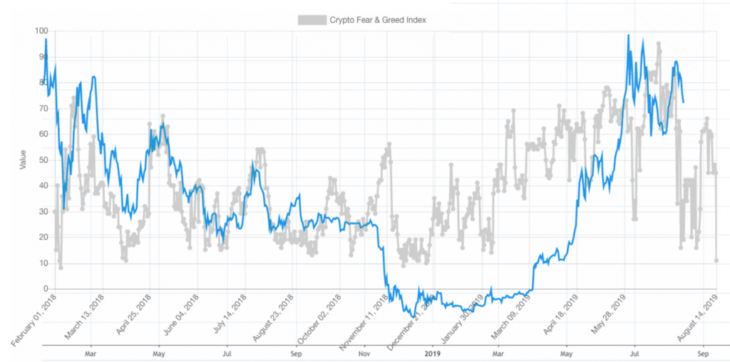 Crypto Fear and Greed Index for 4 different temporalities and over 20 tokens - cointime.fun