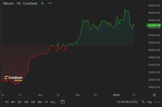 Petro - CoinDesk