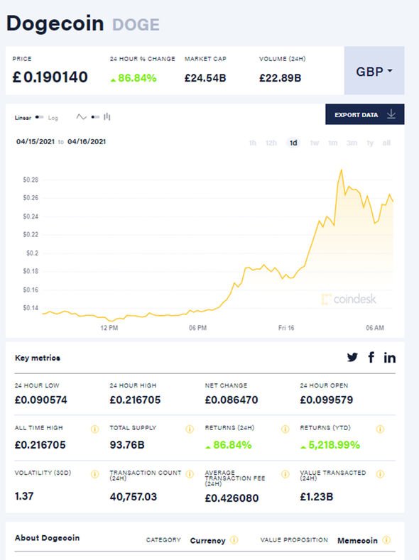 Dogecoin price history Mar 16, | Statista