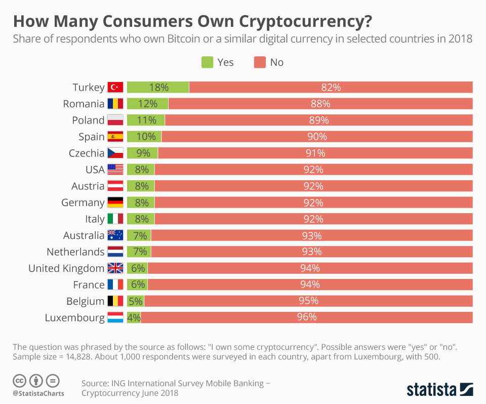 Bitcoin Ownership by Country 