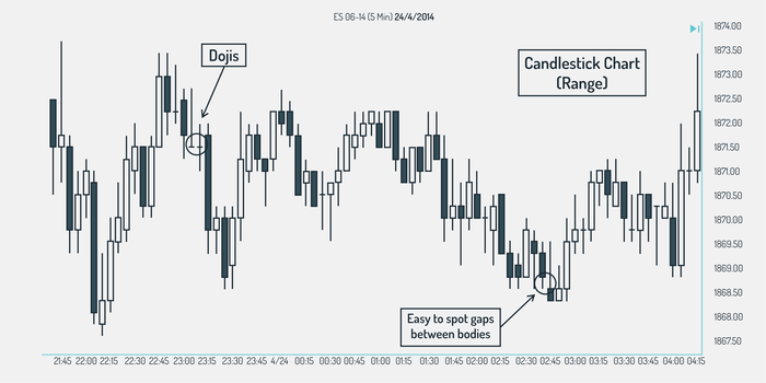 How To Read Crypto Charts?