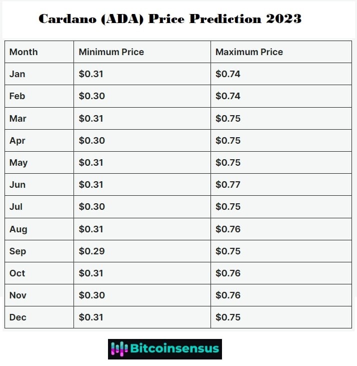 CARDANO PRICE PREDICTION - - 