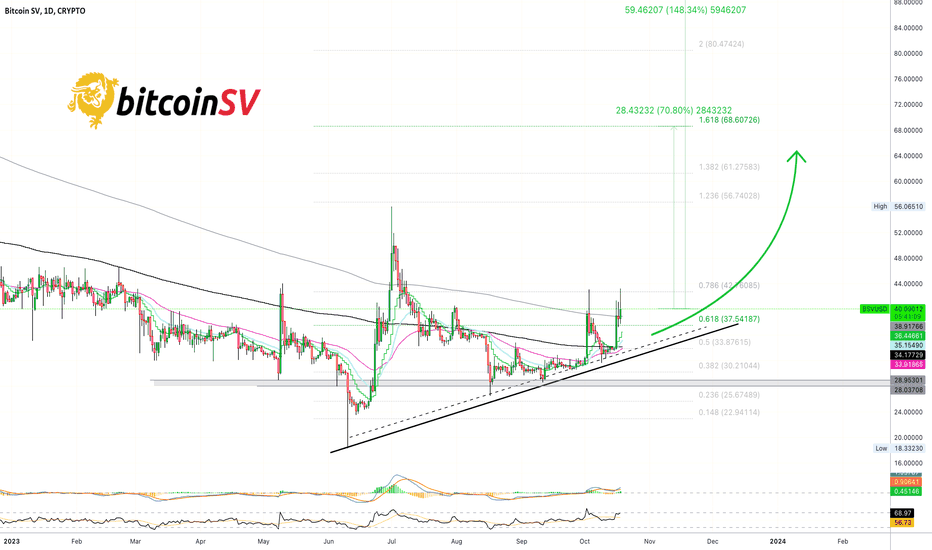 Bitcoin SV/Tether Trade Ideas — OKX:BSVUSDT — TradingView — India