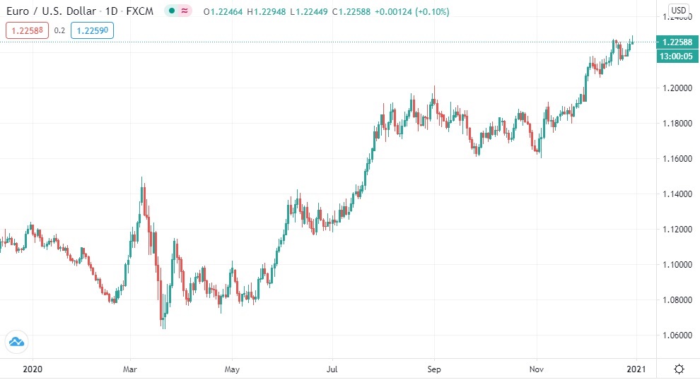 US Dollar to Euro Spot Exchange Rates for 