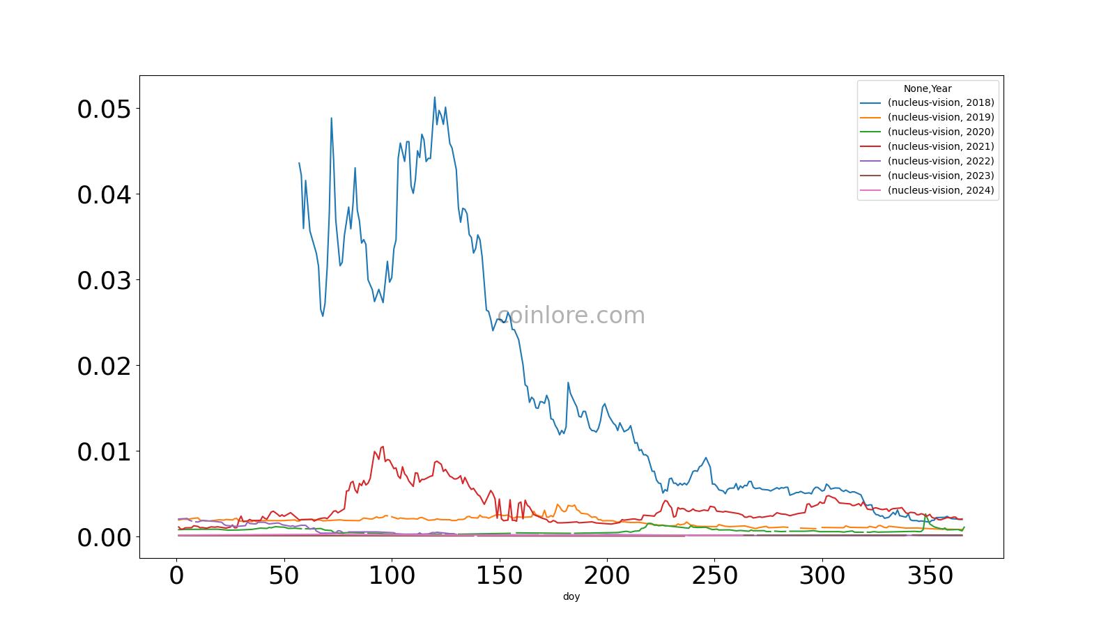 Nucleus Vision Price Prediction up to $ by - NCASH Forecast - 