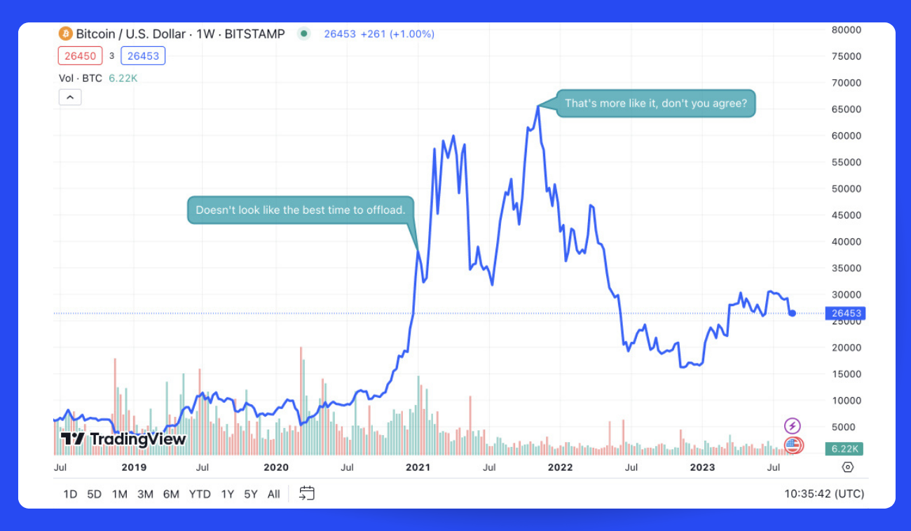 Bitcoin's Price History