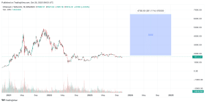 Ethereum Price Prediction: AU$67, by 