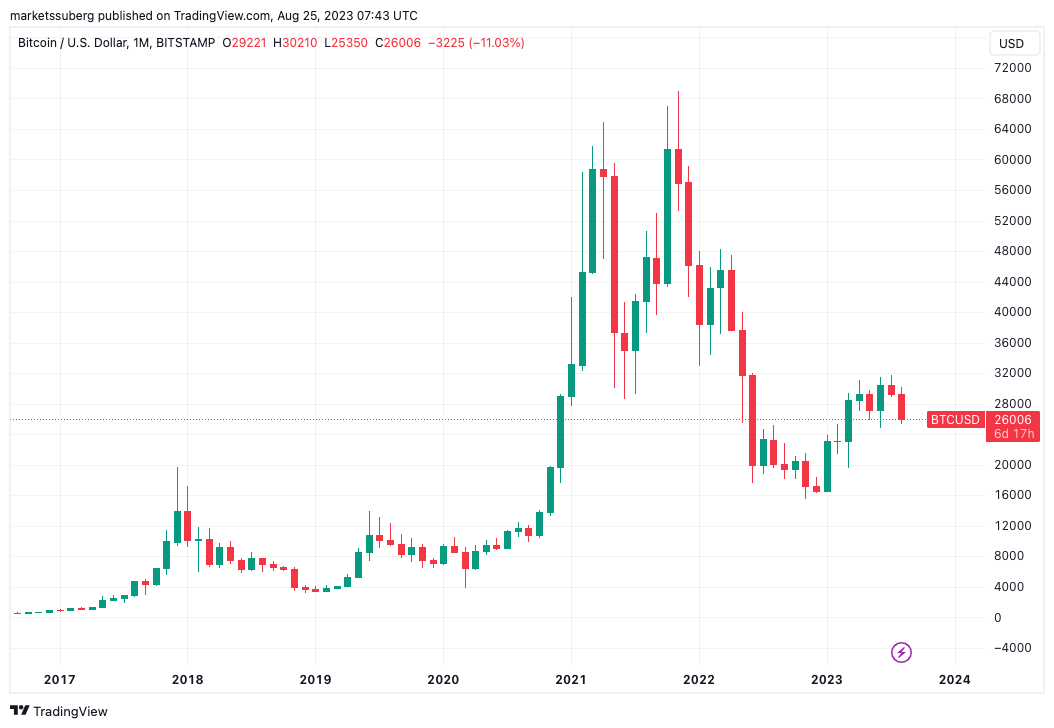 Many Retail Investors See Bitcoin (BTC) Price Dropping Below $20K by Year End: Deutsche Bank