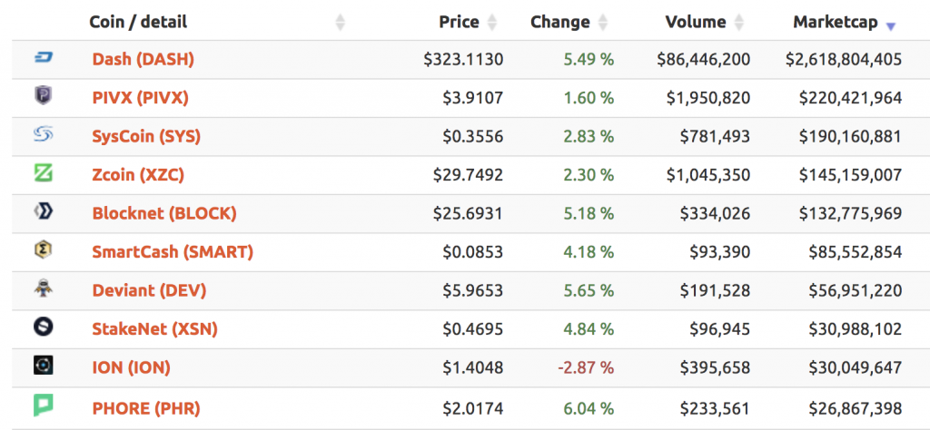 Top 5 Masternode Coins | CoinCodex