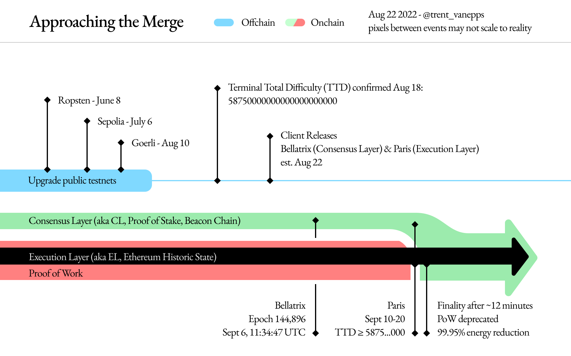 Ethereum's Transition to Proof of Stake: Implications and Progress • Blog Cryptomus