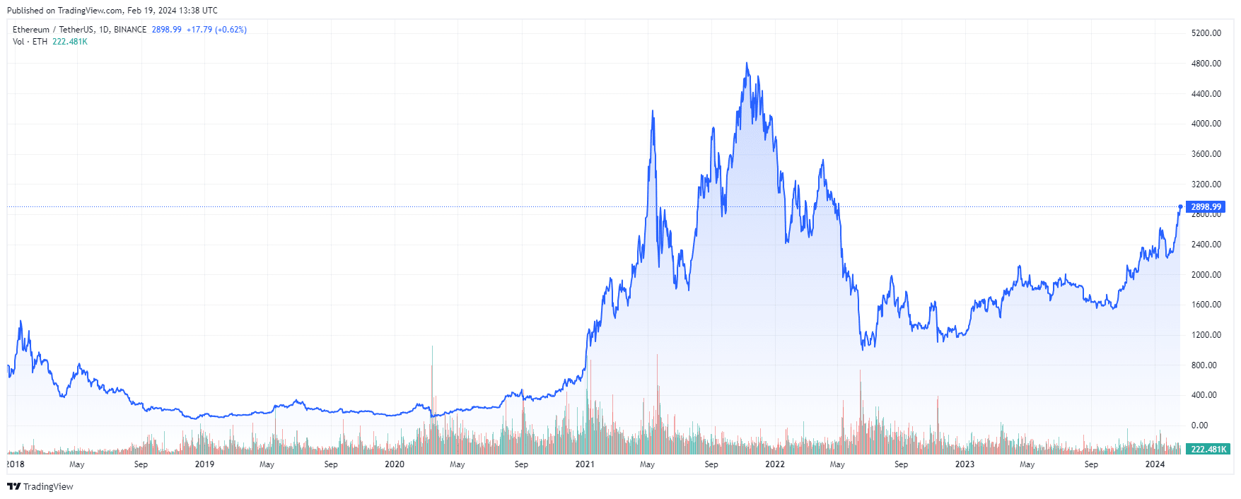 Ethereum Price History Chart - All ETH Historical Data