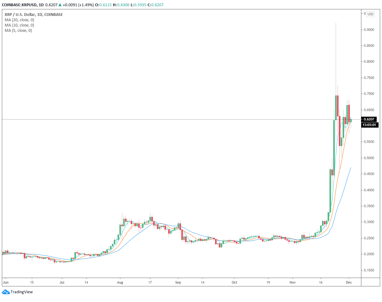 Top Reason Why XRP Price is Up Today?