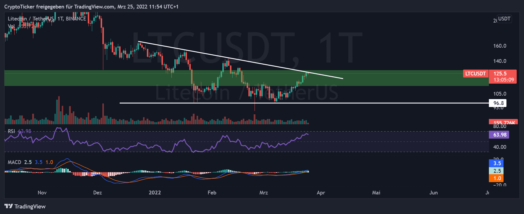 Litecoin Price Prediction – | LTC Price Forecast